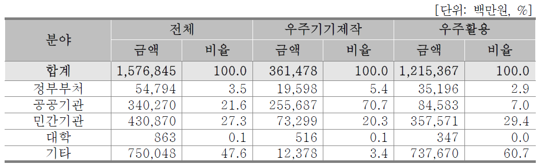 거래대상별 내수현황(기업체)