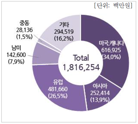 국가별 수출현황(기업체)