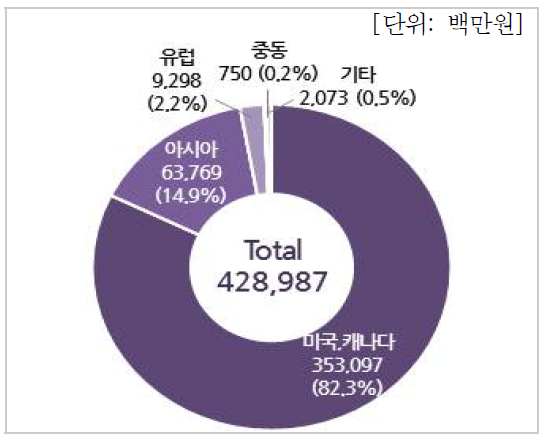 국가별 수입현황(기업체)