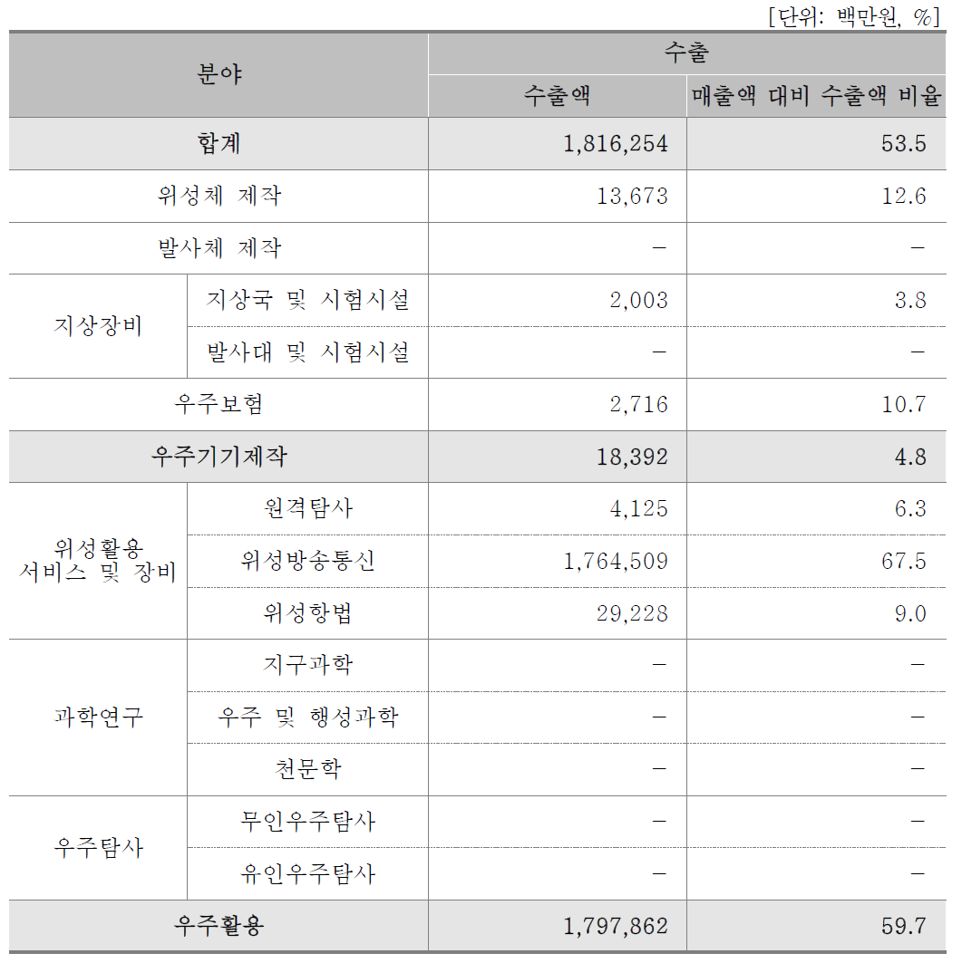 매출액 대비 수출액 비율(기업체)