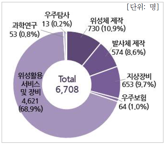 분야별 인력현황(기업체)