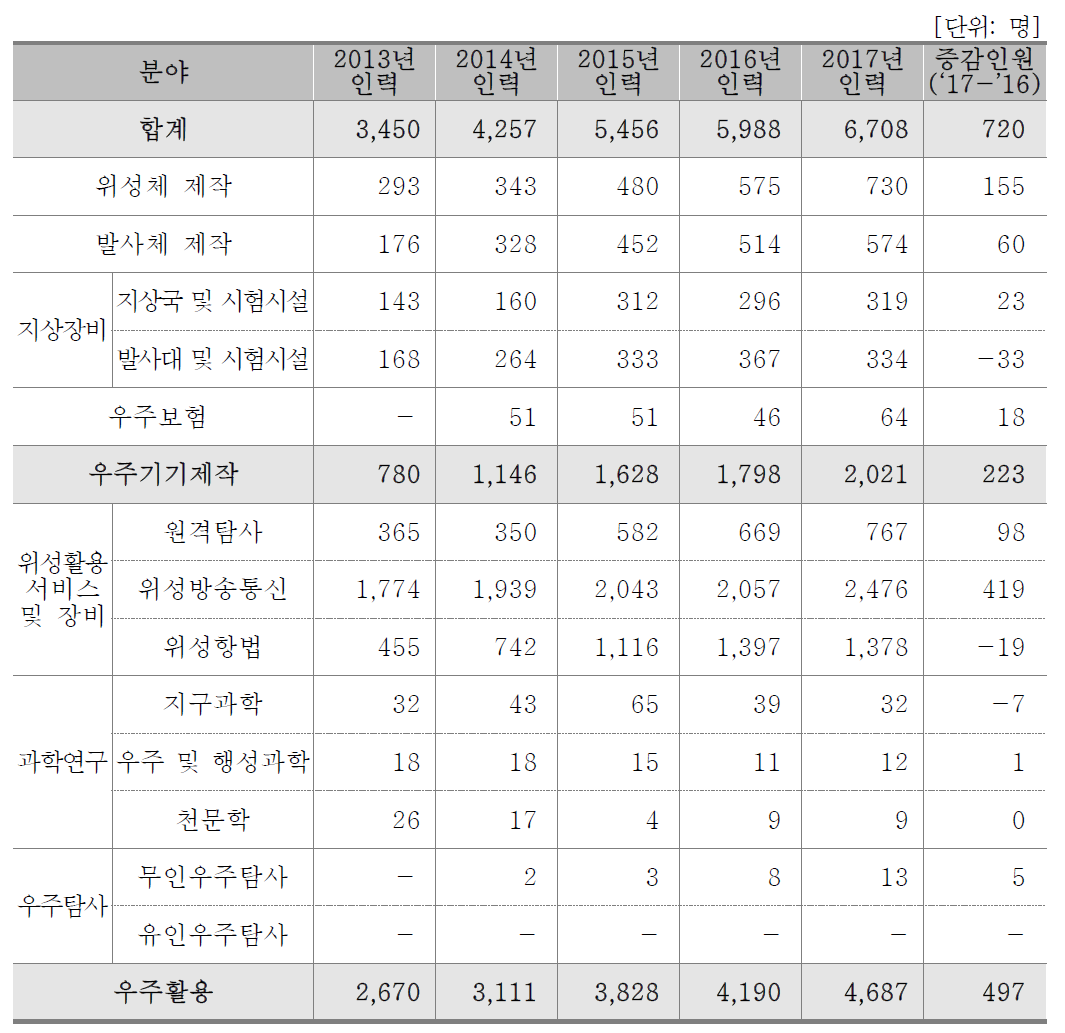 분야별 인력현황(기업체)