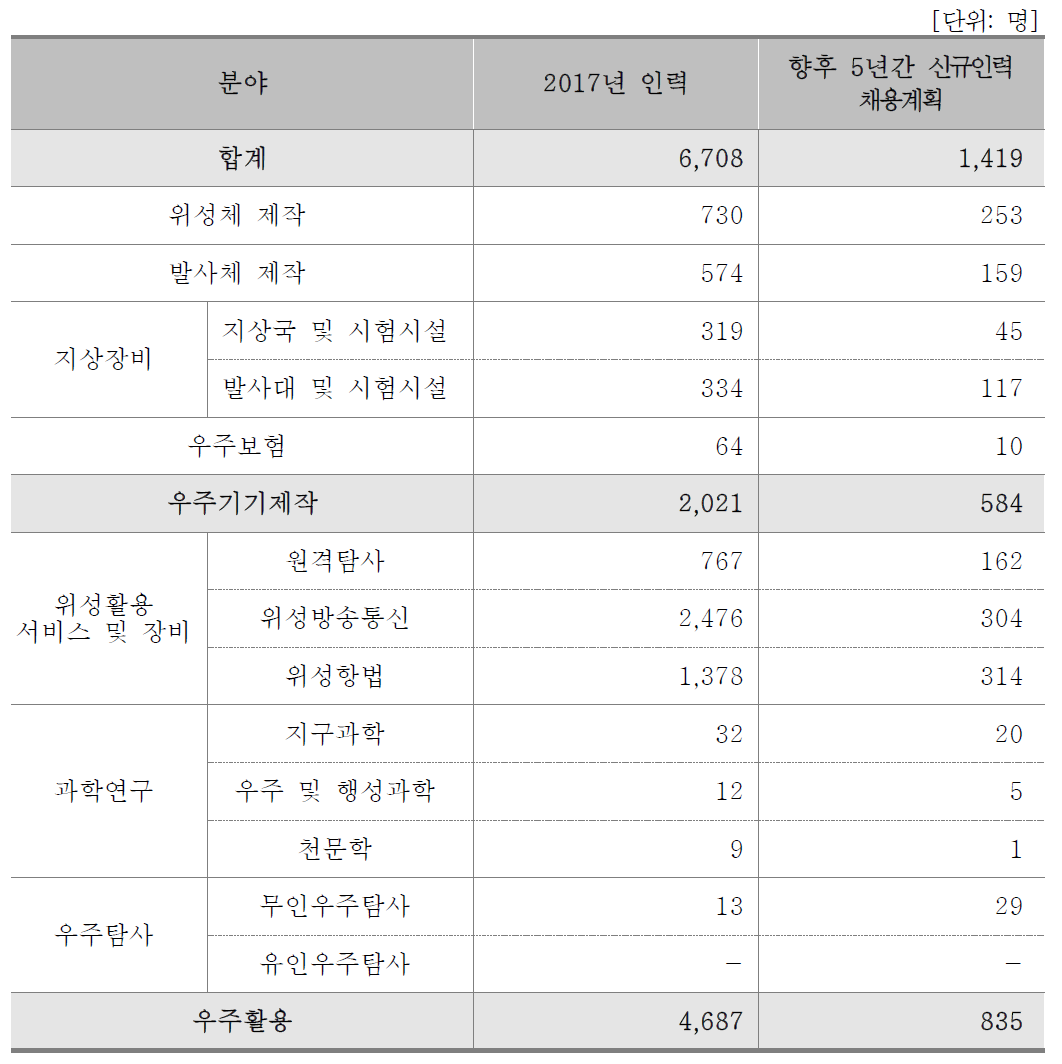 분야별 인력채용계획(기업체)