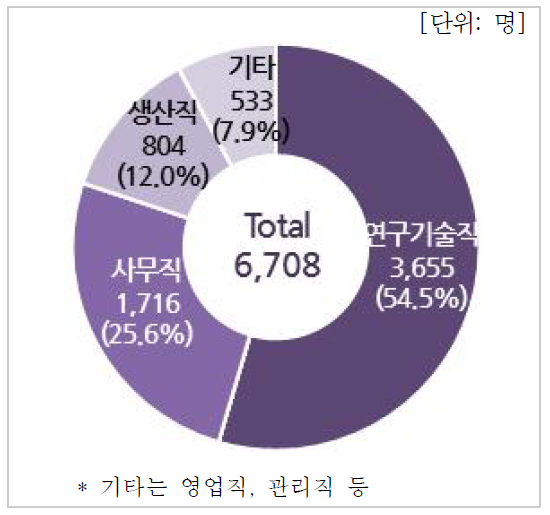 직무경력별 인력현황(기업체)