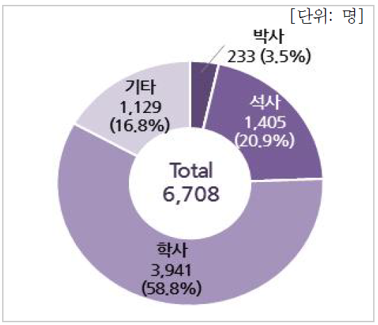 최종학력별 인력현황(기업체)