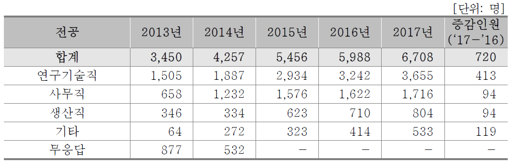 직무경력별/연도별 인력현황(기업체)