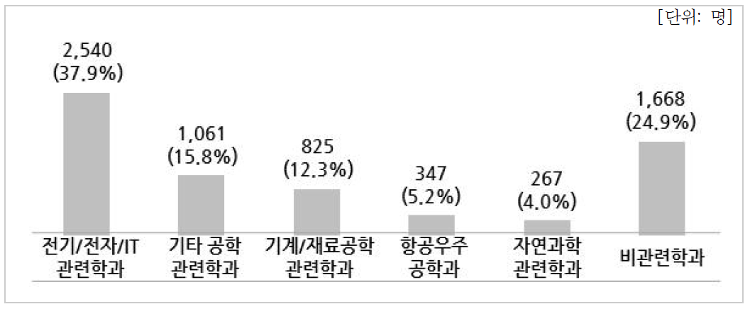 전공별 인력현황(기업체)