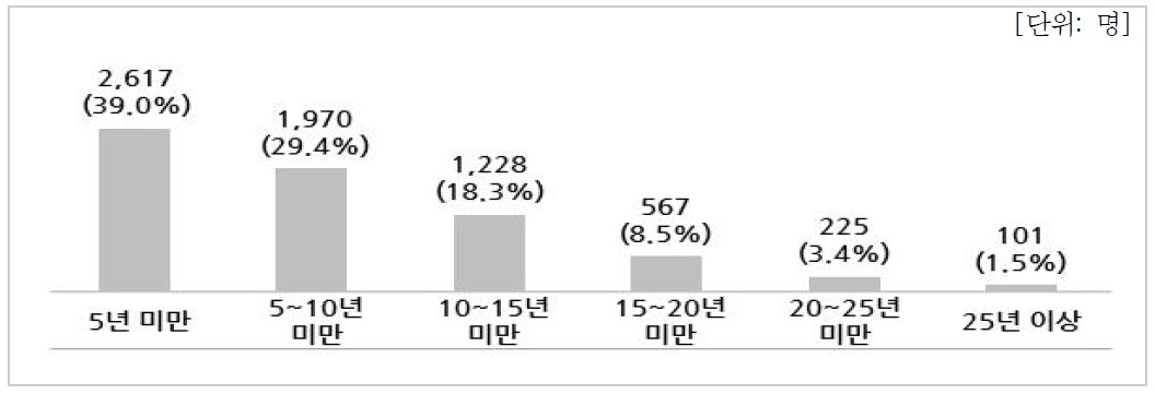 근속년수별 인력현황(기업체)