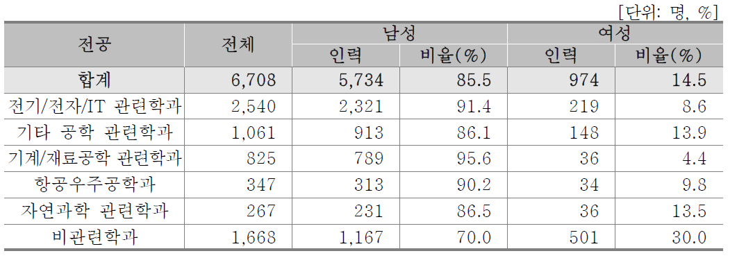 전공별/성별 인력현황(기업체)