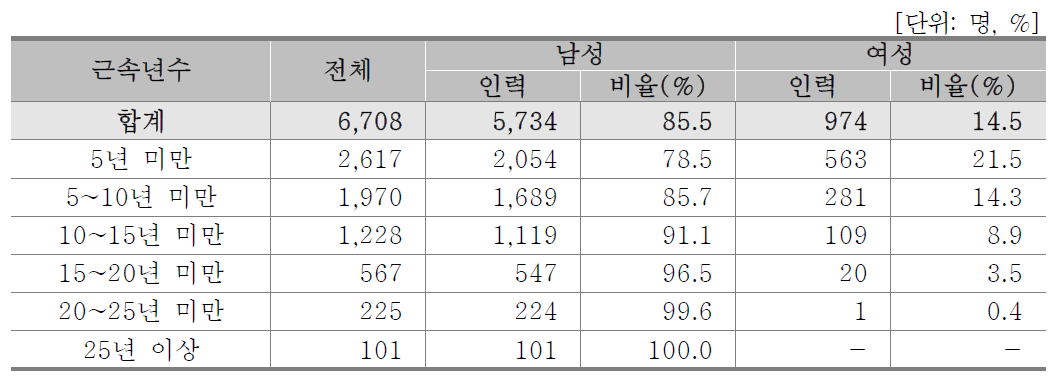 근속년수별/성별 인력현황(기업체)