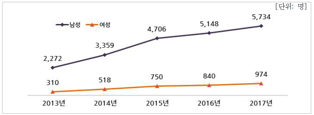 성별 인력현황(기업체)