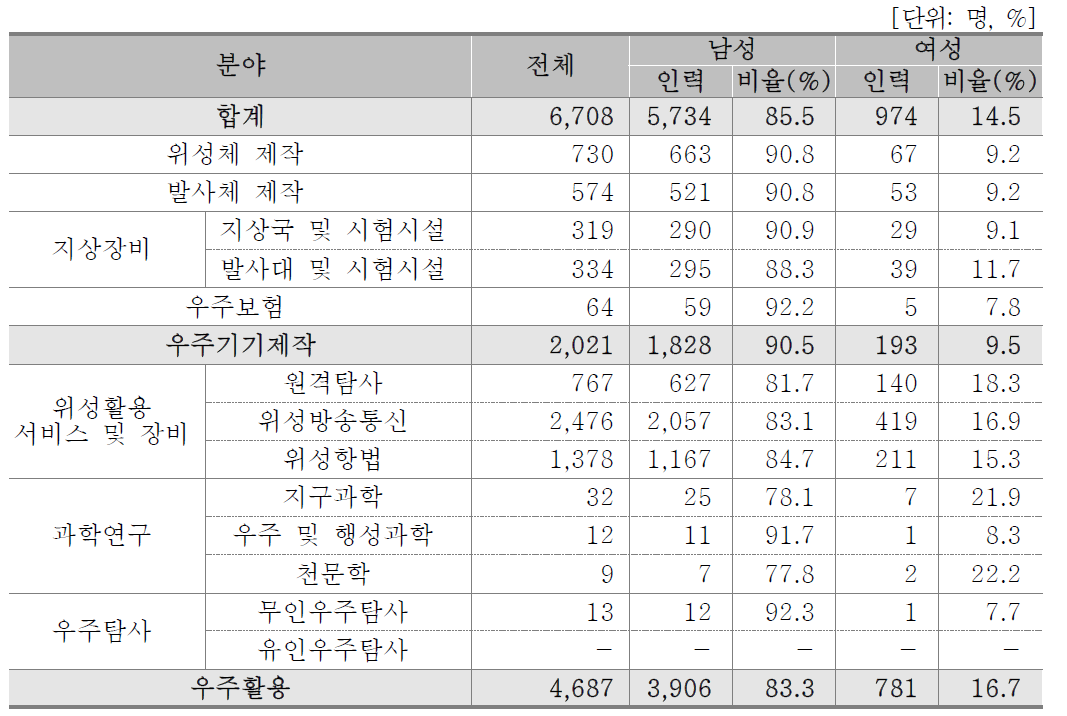 분야별/성별 인력현황(기업체)