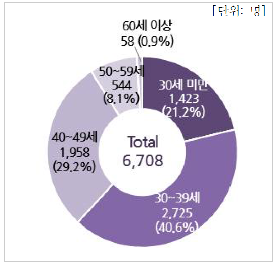 연령별 인력현황(기업체)