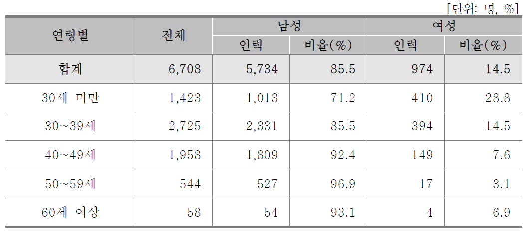 연령별/성별 인력현황(기업체)