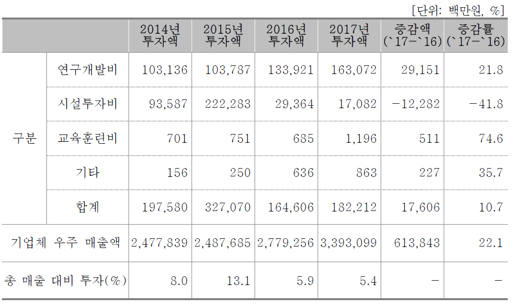 투자현황(기업체)