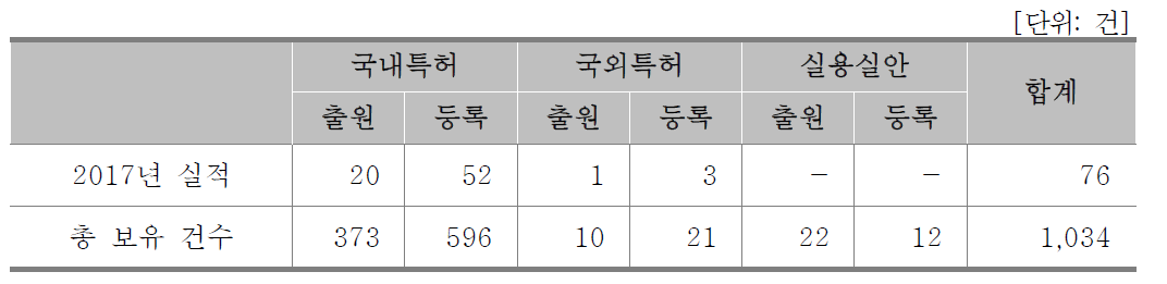 지식재산권현황(기업체)