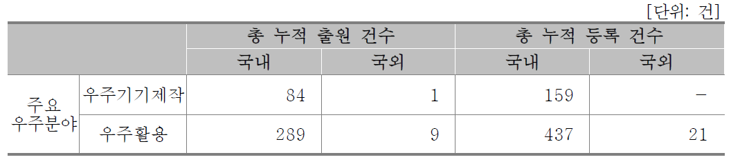 주요 우주분야별 지식재산권 현황(기업체)