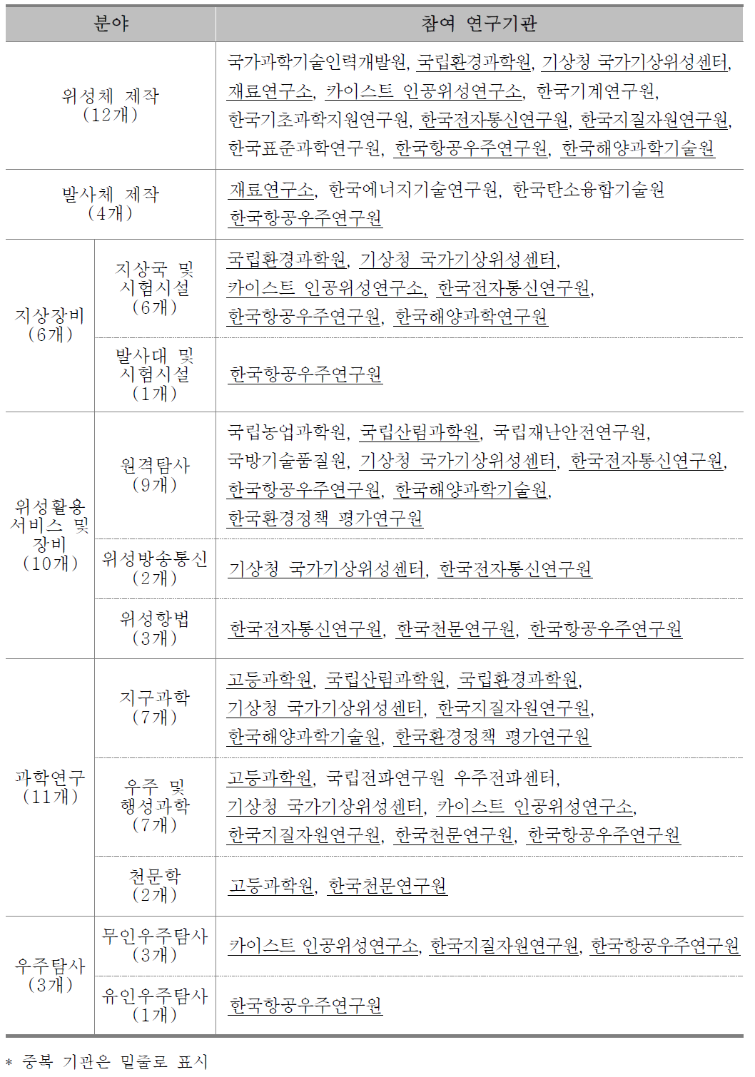 분야별 참여 연구기관 리스트