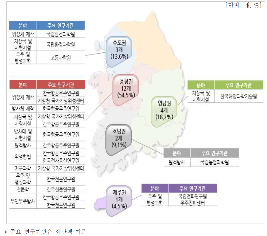 지역별 분포(연구기관)