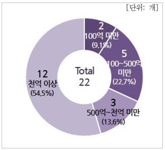 전체 예산액 규모별 분포(연구기관)