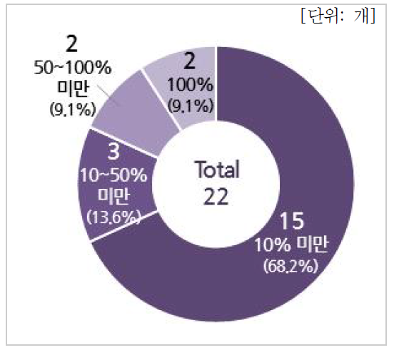 우주산업 예산 비중별 분포(연구기관)