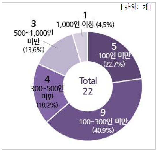 전체 인력 규모별 분포(연구기