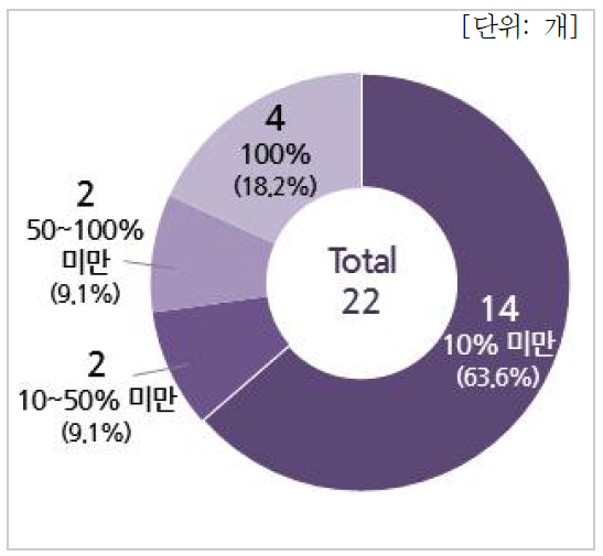 우주산업 인력 비중별 분포(연구기관)