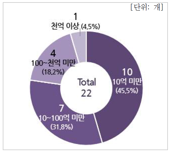 우주분야 예산규모별 분포(연구기관)