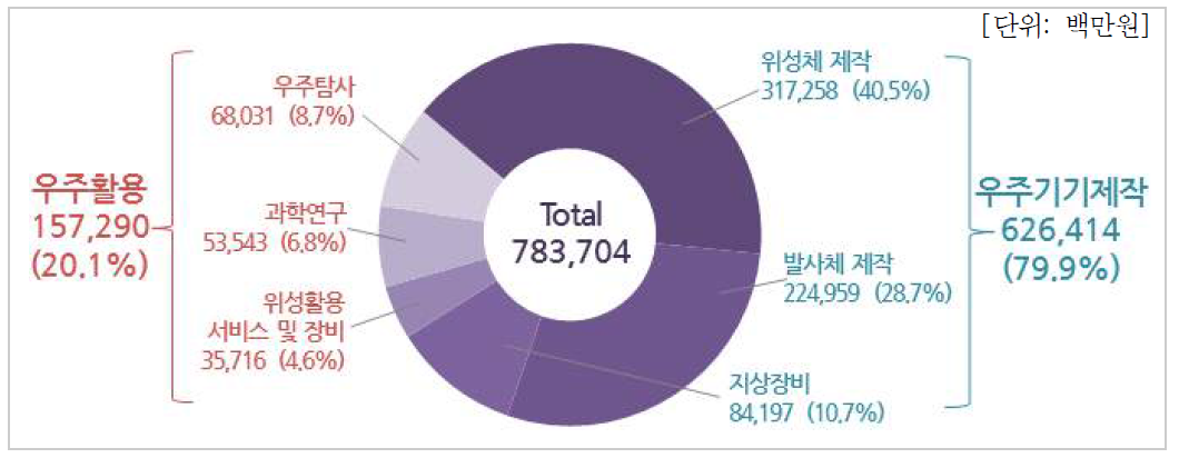 분야별 예산현황(연구기관)