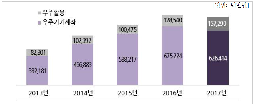 연도/분야별 우주산업 예산현황(연구기관)