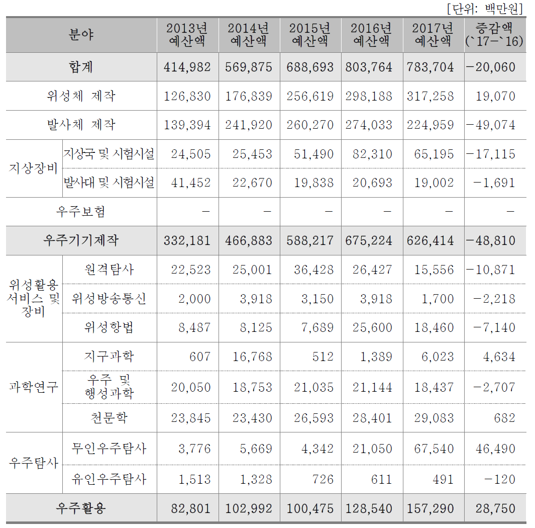 분야별 예산액(연구기관)