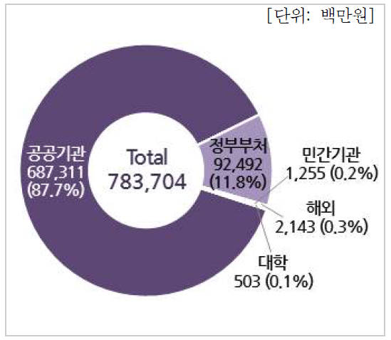 출처별 예산현황(연구기관)