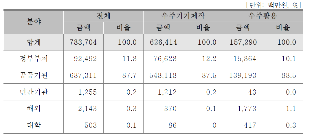 거래대상별 예산현황(연구기관)