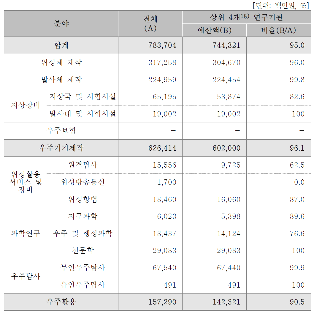 분야별 우주 예산액 상위 기관(연구기관)