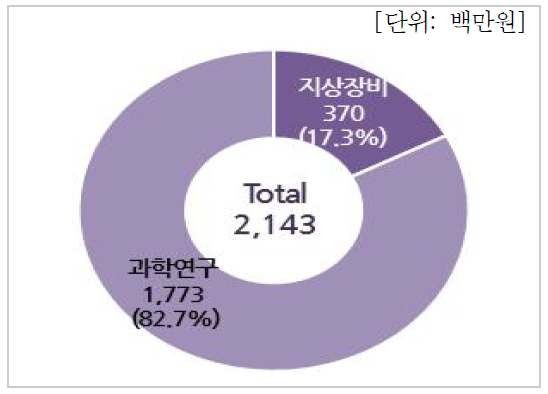 분야별 수출현황(연구기관)