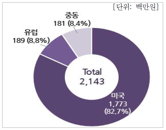 국가별 수출현황(연구기관)