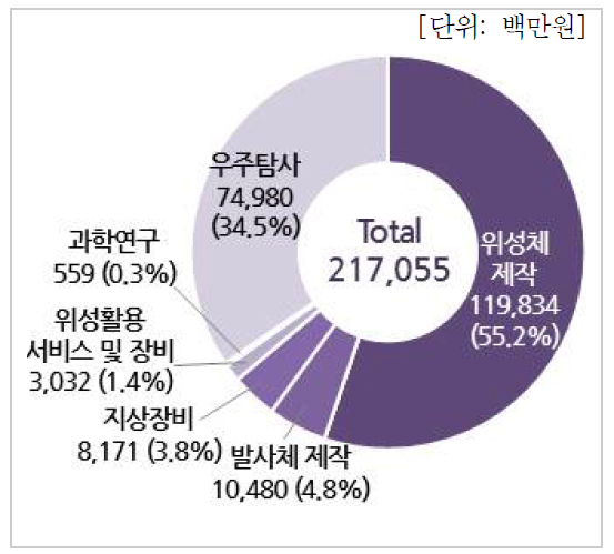 분야별 수입현황(연구기관)