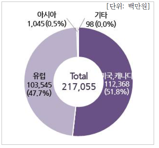 국가별 수입현황(연구기관)