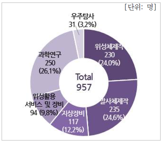 분야별 인력현황(연구기관)