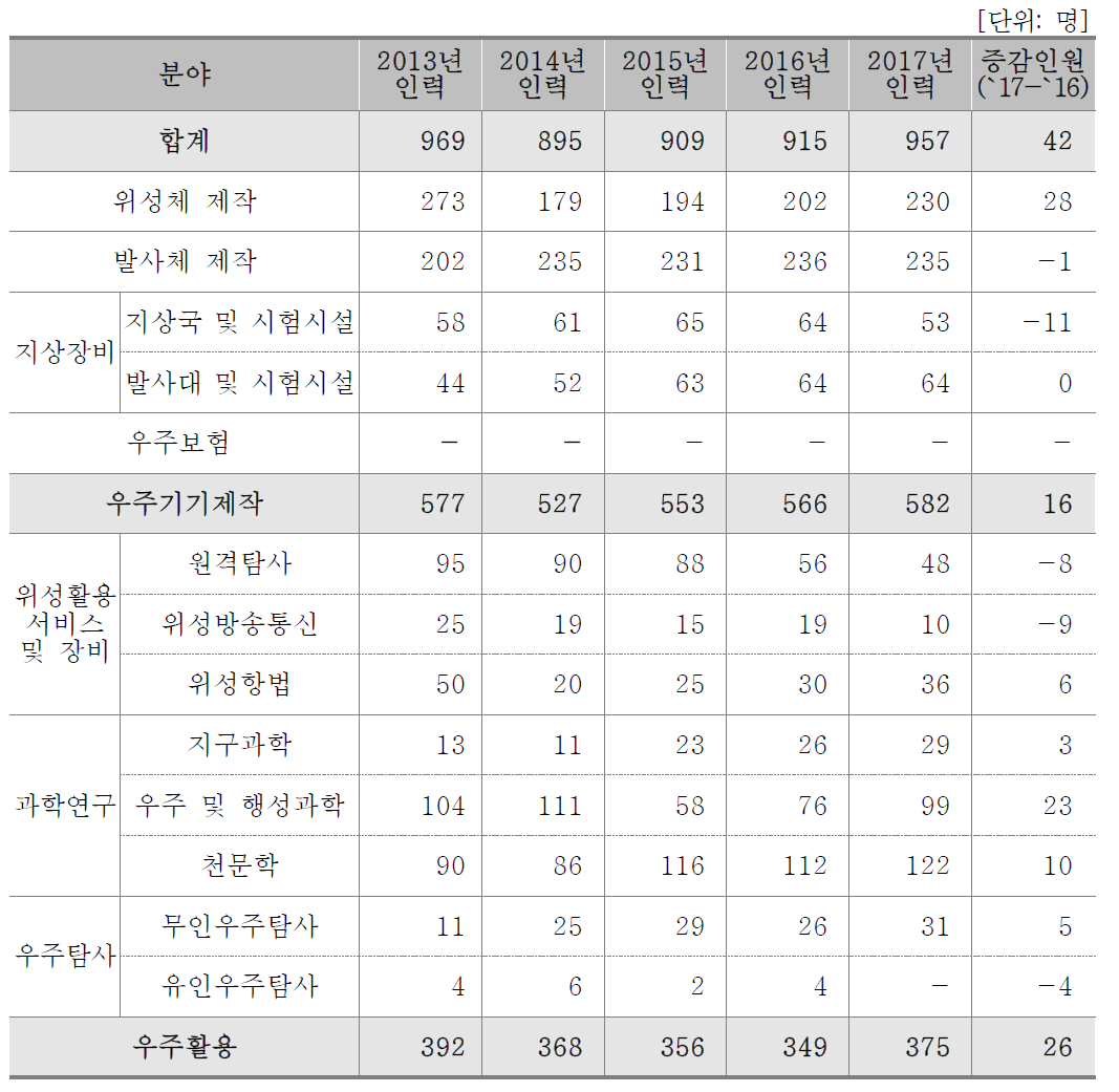 분야별 인력현황(연구기관)