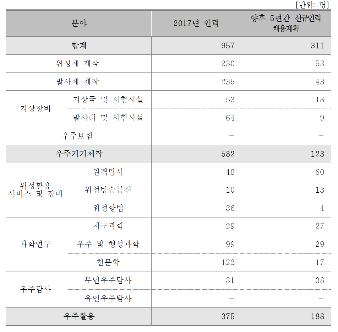 분야별 인력채용계획(연구기관)