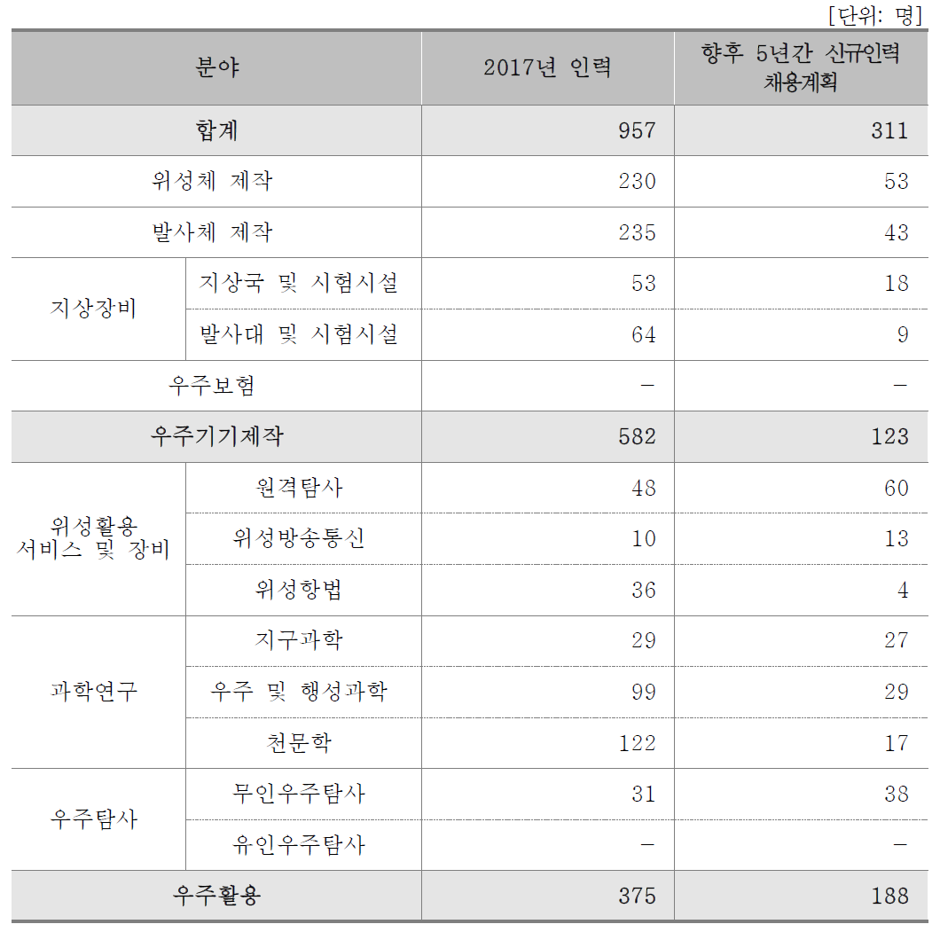 분야별 인력채용계획(연구기관)