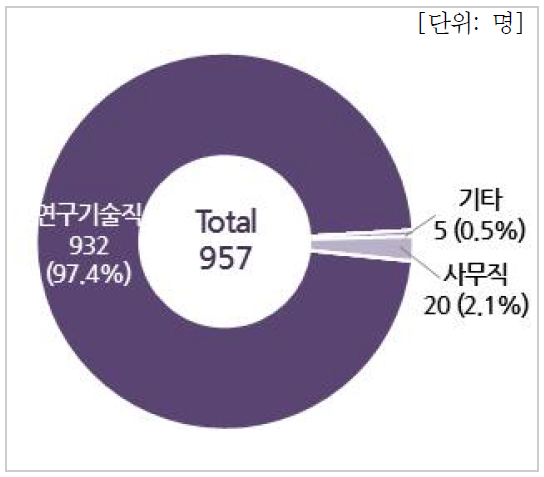 직무경력별 인력현황(연구기관)