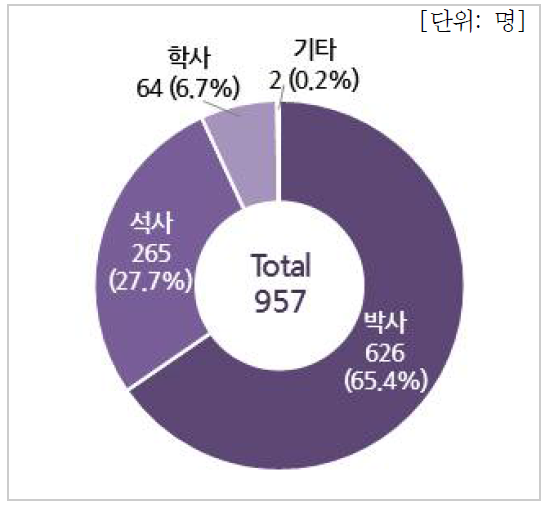 최종학력별 인력현황(연구기관)