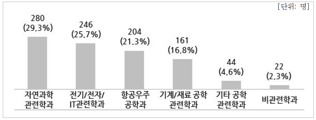 전공별 인력현황(연구기관)