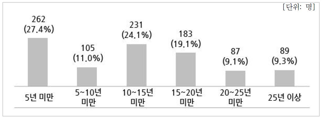 근속년수별 인력현황(연구기관)