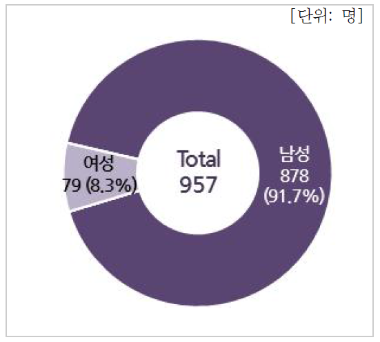 성별 인력현황(연구기