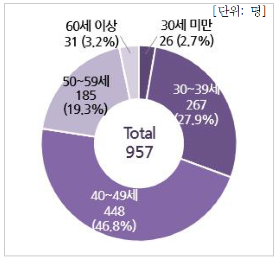 연령별 인력현황(연구기관)