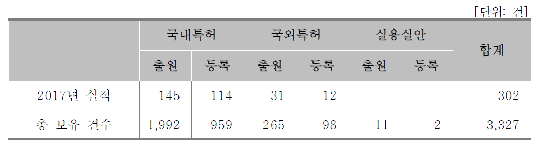 지식재산권현황(연구기관)