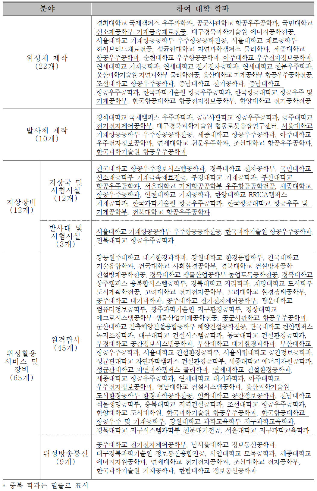 분야별 참여 대학 학과 리스트